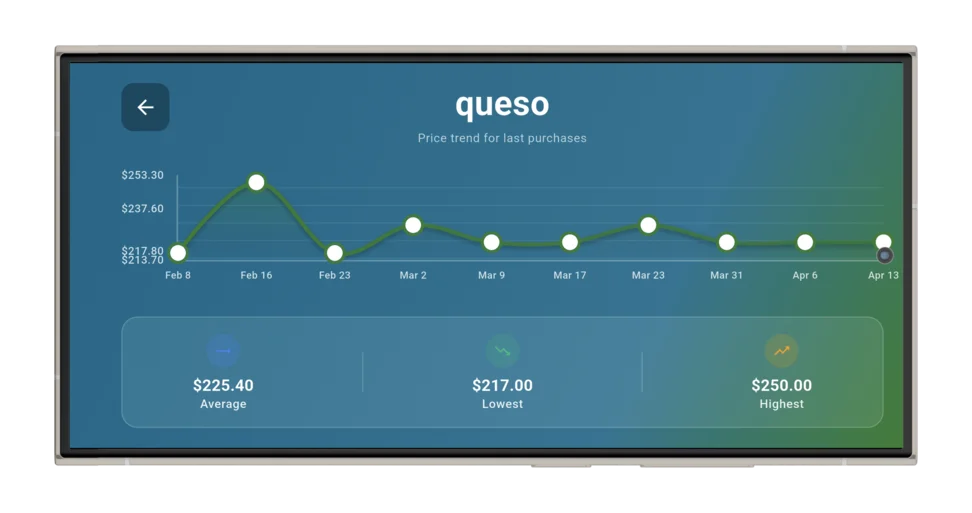 Price tracking graph per item